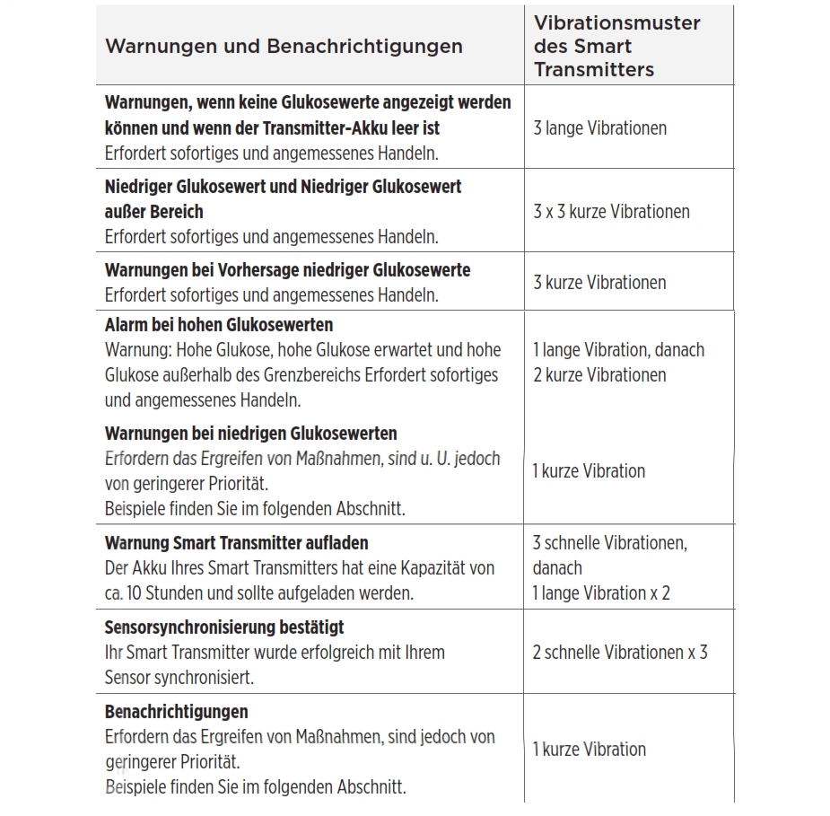 Tabelle mit Glukosewarnungen und Vibrationsmustern des Smart Transmitters als Kombinationen von langen und kurzen Vibrationen für verschiedene Warnungen.